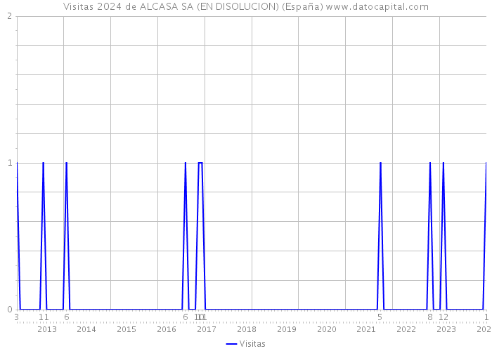 Visitas 2024 de ALCASA SA (EN DISOLUCION) (España) 