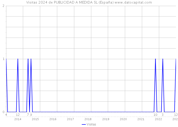 Visitas 2024 de PUBLICIDAD A MEDIDA SL (España) 