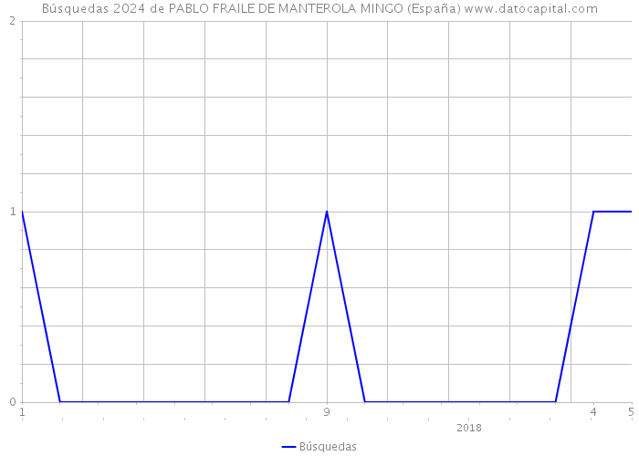 Búsquedas 2024 de PABLO FRAILE DE MANTEROLA MINGO (España) 