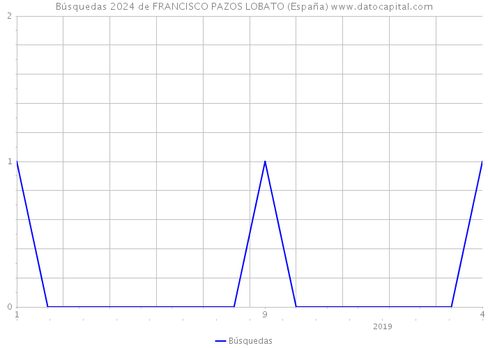 Búsquedas 2024 de FRANCISCO PAZOS LOBATO (España) 