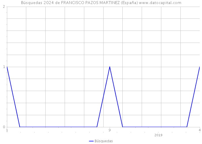Búsquedas 2024 de FRANCISCO PAZOS MARTINEZ (España) 