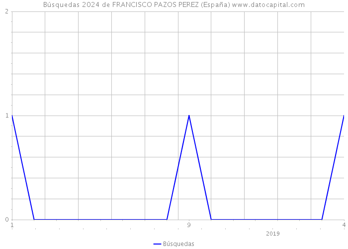 Búsquedas 2024 de FRANCISCO PAZOS PEREZ (España) 
