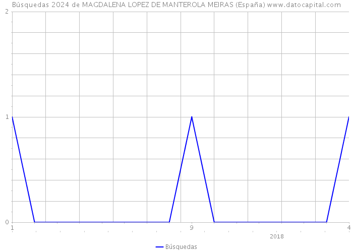 Búsquedas 2024 de MAGDALENA LOPEZ DE MANTEROLA MEIRAS (España) 