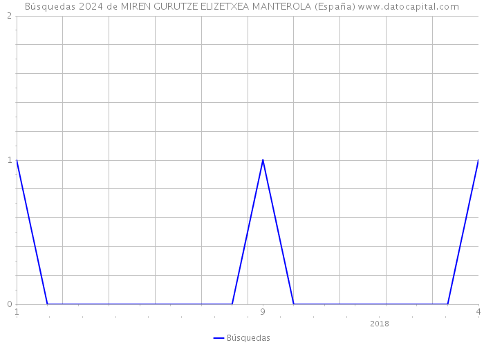 Búsquedas 2024 de MIREN GURUTZE ELIZETXEA MANTEROLA (España) 