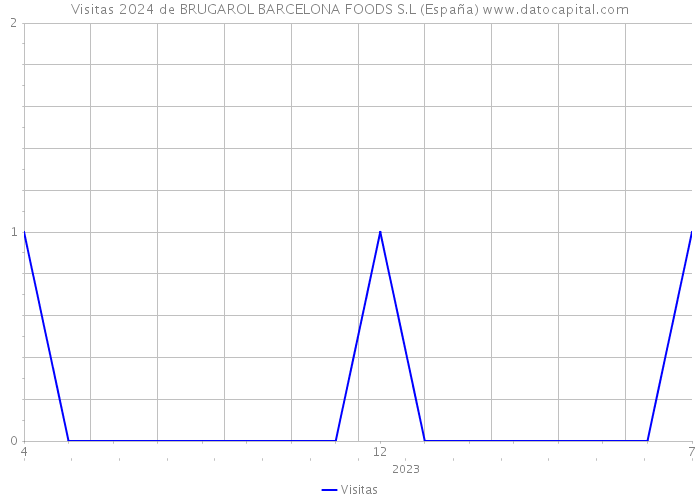 Visitas 2024 de BRUGAROL BARCELONA FOODS S.L (España) 