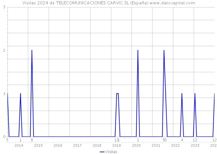 Visitas 2024 de TELECOMUNICACIONES CARVIC SL (España) 