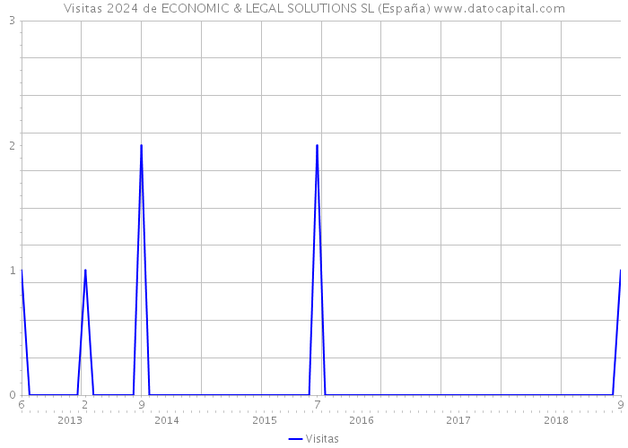 Visitas 2024 de ECONOMIC & LEGAL SOLUTIONS SL (España) 