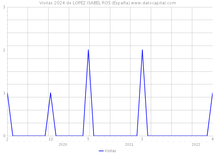 Visitas 2024 de LOPEZ ISABEL ROS (España) 