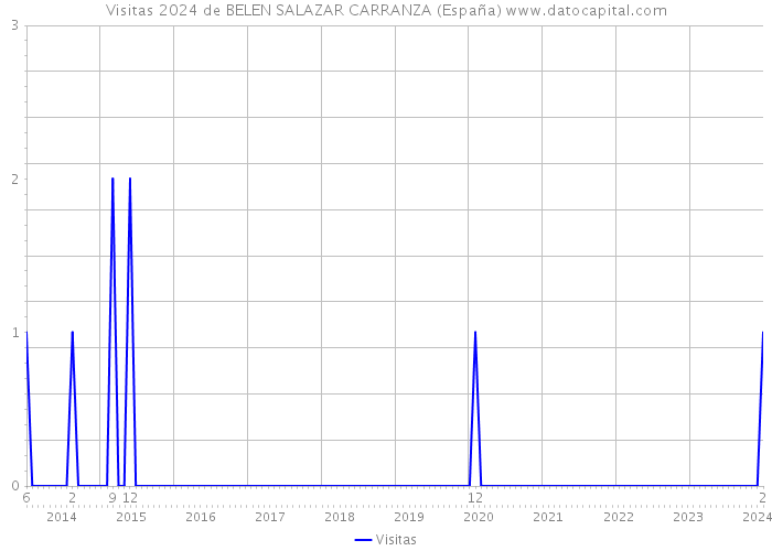 Visitas 2024 de BELEN SALAZAR CARRANZA (España) 
