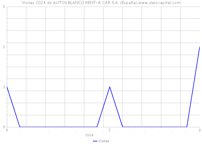 Visitas 2024 de AUTOS BLANCO RENT-A CAR S.A. (España) 