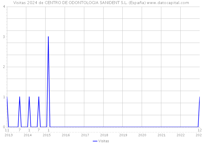 Visitas 2024 de CENTRO DE ODONTOLOGIA SANIDENT S.L. (España) 
