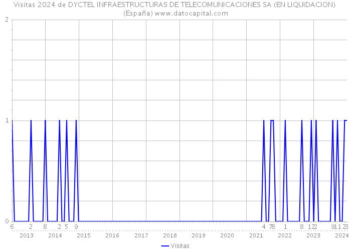 Visitas 2024 de DYCTEL INFRAESTRUCTURAS DE TELECOMUNICACIONES SA (EN LIQUIDACION) (España) 