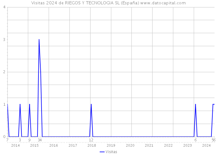 Visitas 2024 de RIEGOS Y TECNOLOGIA SL (España) 