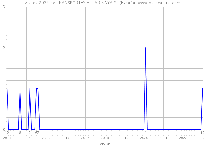 Visitas 2024 de TRANSPORTES VILLAR NAYA SL (España) 