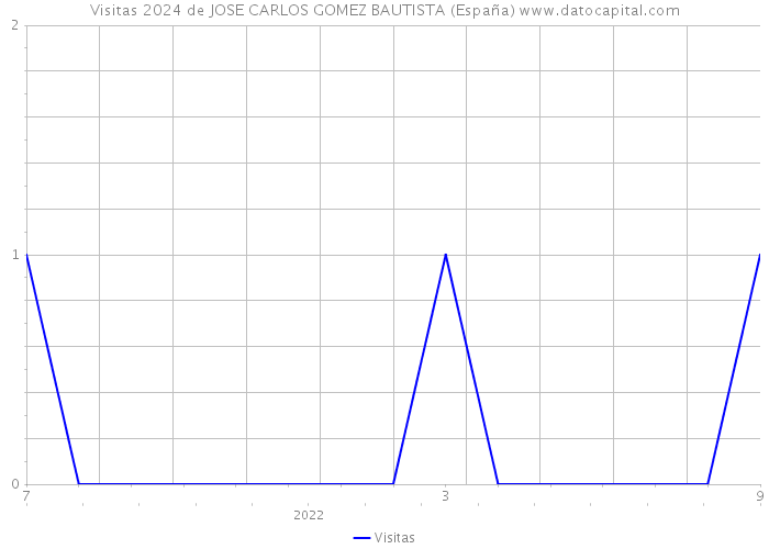 Visitas 2024 de JOSE CARLOS GOMEZ BAUTISTA (España) 