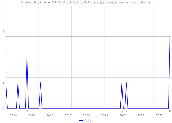 Visitas 2024 de ALVARO VILLARES FERNANDEZ (España) 