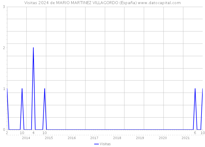 Visitas 2024 de MARIO MARTINEZ VILLAGORDO (España) 