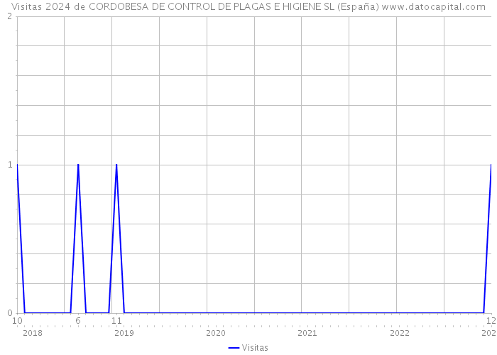 Visitas 2024 de CORDOBESA DE CONTROL DE PLAGAS E HIGIENE SL (España) 
