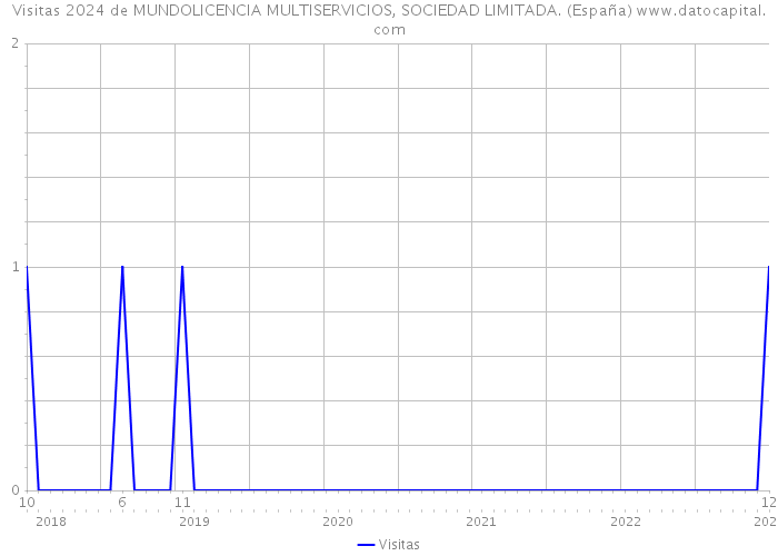 Visitas 2024 de MUNDOLICENCIA MULTISERVICIOS, SOCIEDAD LIMITADA. (España) 