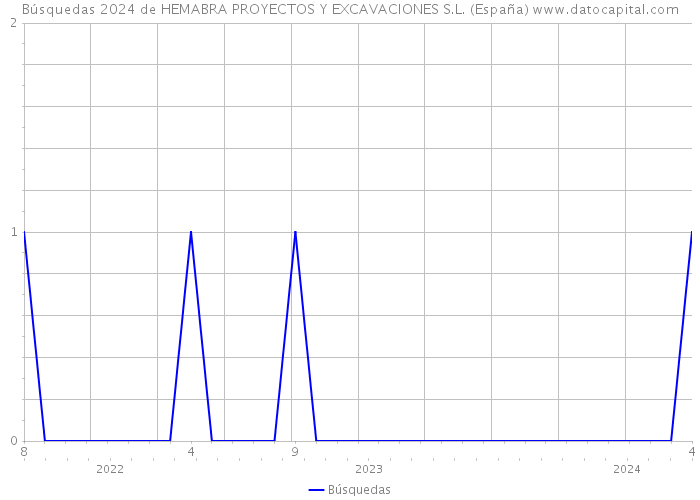 Búsquedas 2024 de HEMABRA PROYECTOS Y EXCAVACIONES S.L. (España) 