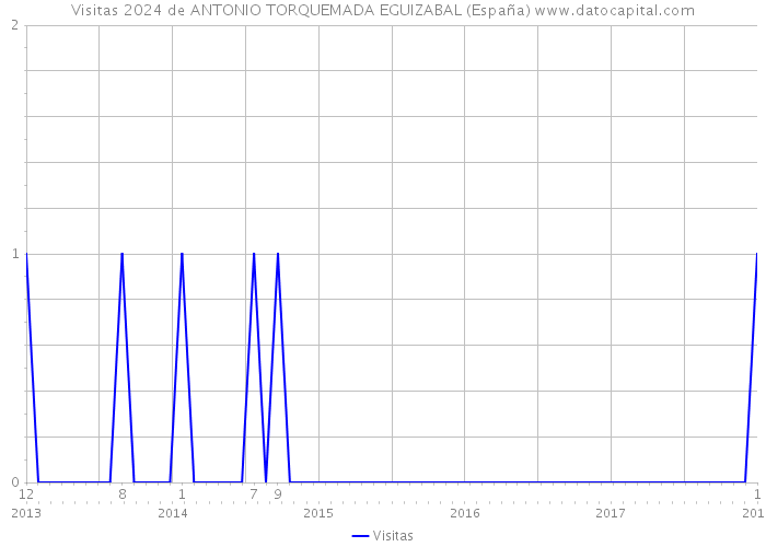 Visitas 2024 de ANTONIO TORQUEMADA EGUIZABAL (España) 