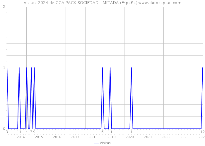 Visitas 2024 de CGA PACK SOCIEDAD LIMITADA (España) 