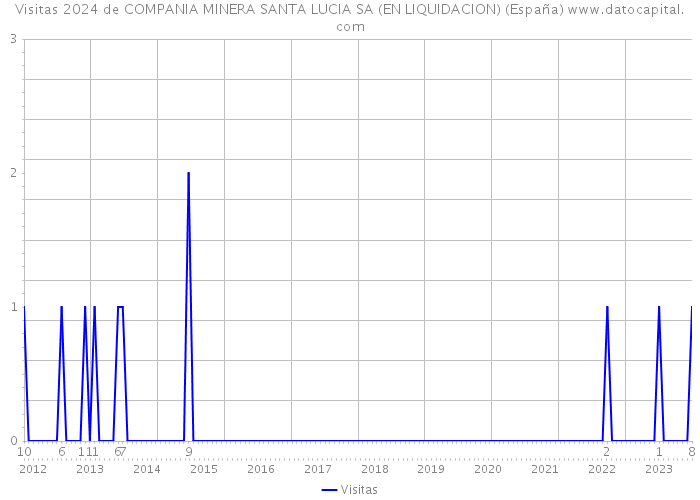 Visitas 2024 de COMPANIA MINERA SANTA LUCIA SA (EN LIQUIDACION) (España) 