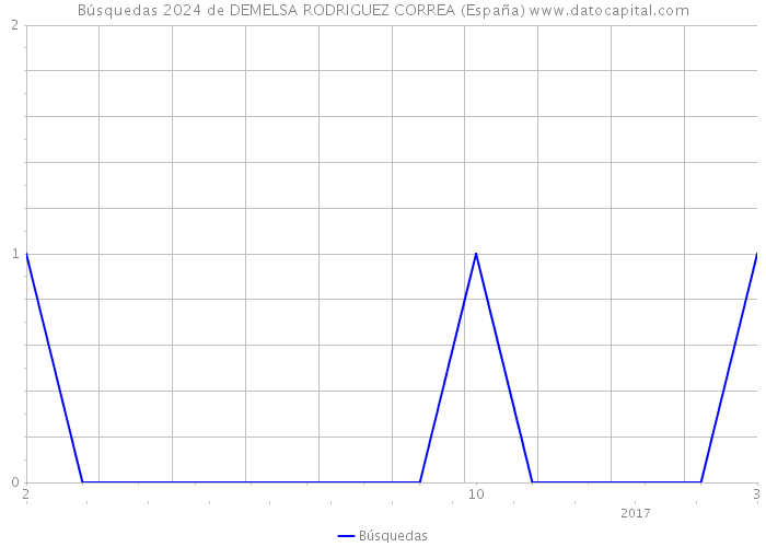 Búsquedas 2024 de DEMELSA RODRIGUEZ CORREA (España) 
