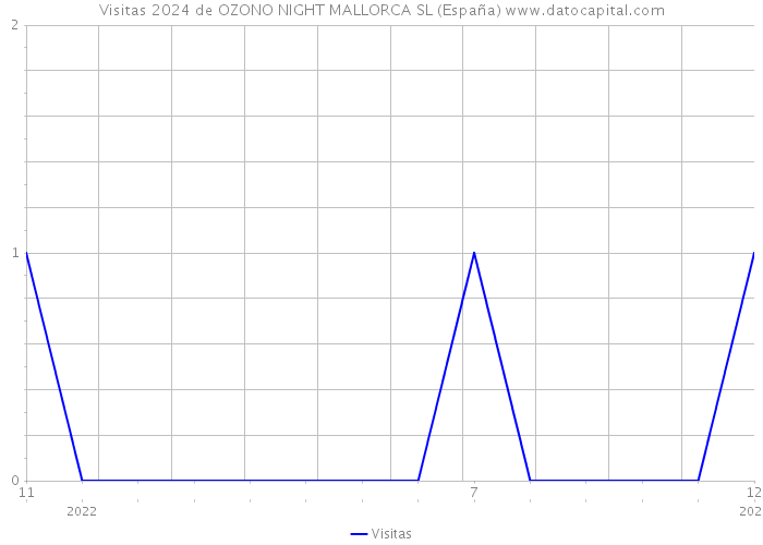 Visitas 2024 de OZONO NIGHT MALLORCA SL (España) 