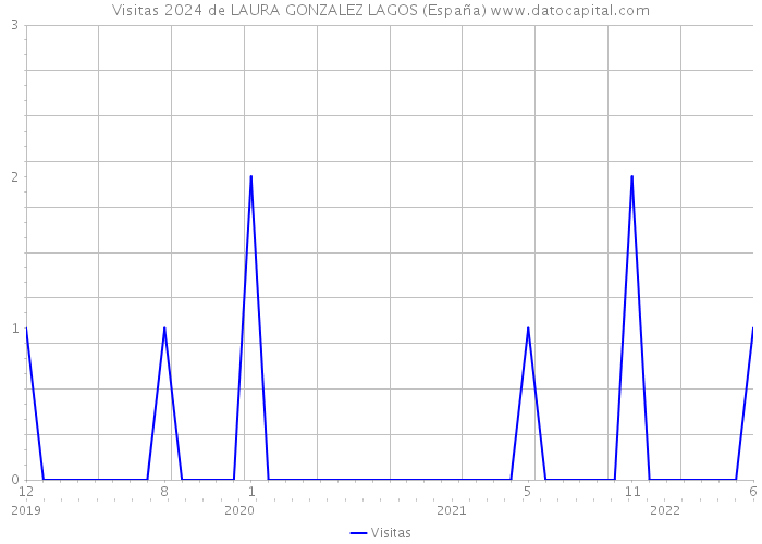 Visitas 2024 de LAURA GONZALEZ LAGOS (España) 