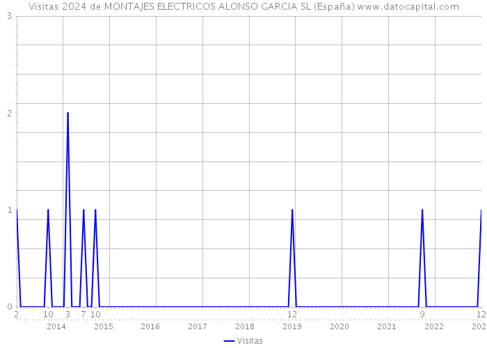 Visitas 2024 de MONTAJES ELECTRICOS ALONSO GARCIA SL (España) 