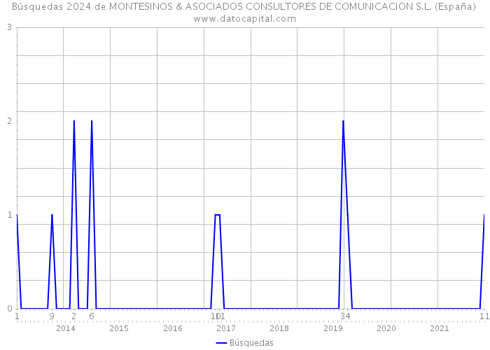 Búsquedas 2024 de MONTESINOS & ASOCIADOS CONSULTORES DE COMUNICACION S.L. (España) 