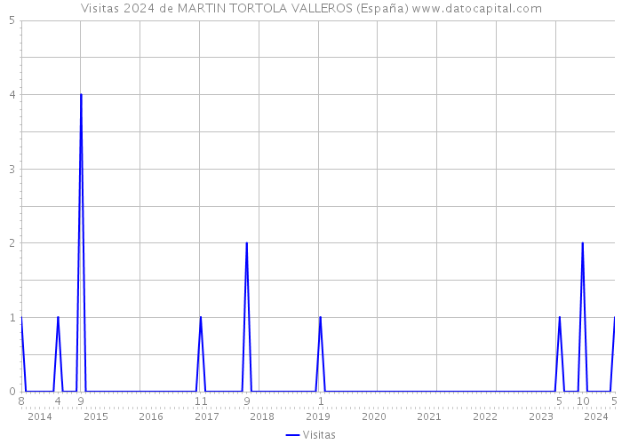 Visitas 2024 de MARTIN TORTOLA VALLEROS (España) 