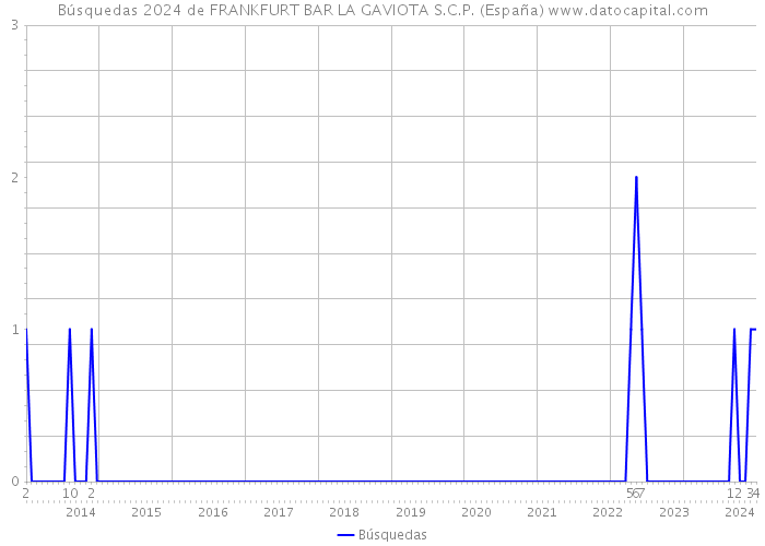Búsquedas 2024 de FRANKFURT BAR LA GAVIOTA S.C.P. (España) 