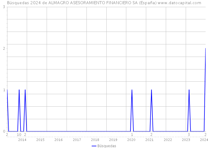 Búsquedas 2024 de ALMAGRO ASESORAMIENTO FINANCIERO SA (España) 