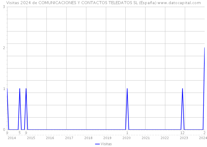 Visitas 2024 de COMUNICACIONES Y CONTACTOS TELEDATOS SL (España) 