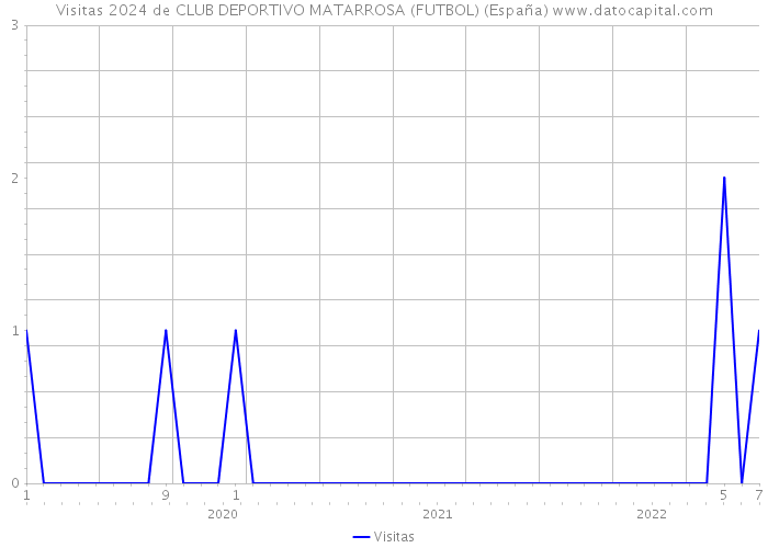 Visitas 2024 de CLUB DEPORTIVO MATARROSA (FUTBOL) (España) 