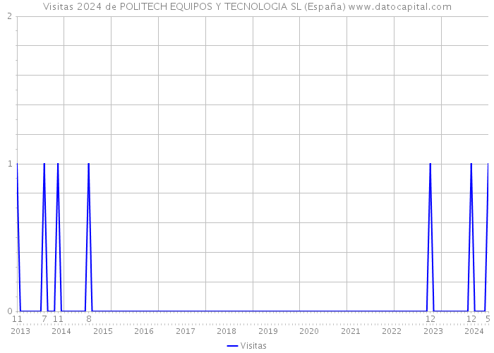Visitas 2024 de POLITECH EQUIPOS Y TECNOLOGIA SL (España) 