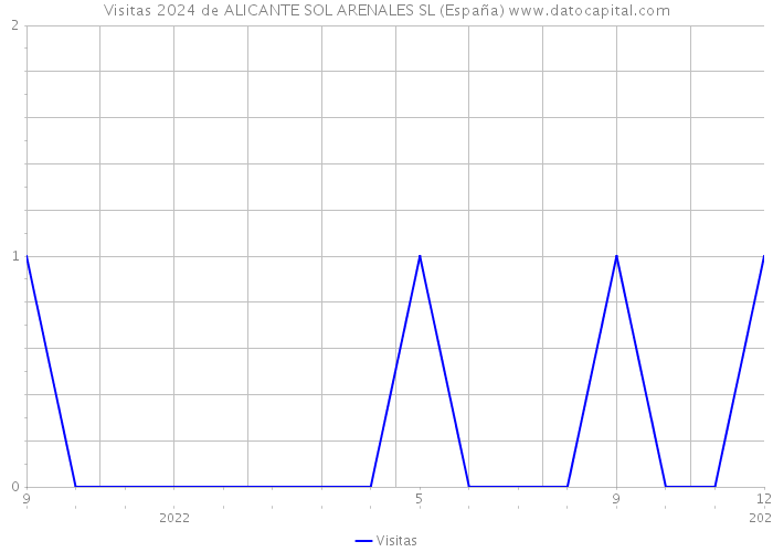 Visitas 2024 de ALICANTE SOL ARENALES SL (España) 