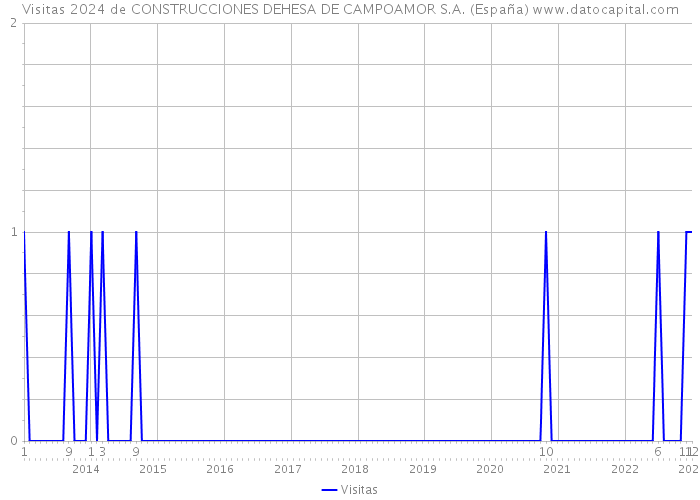 Visitas 2024 de CONSTRUCCIONES DEHESA DE CAMPOAMOR S.A. (España) 