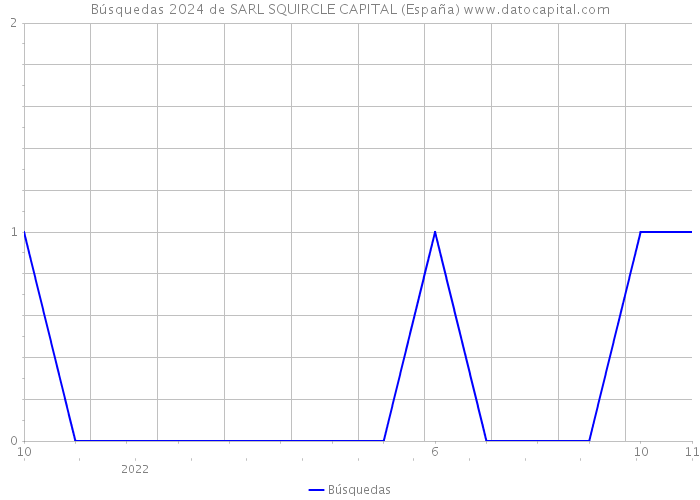 Búsquedas 2024 de SARL SQUIRCLE CAPITAL (España) 