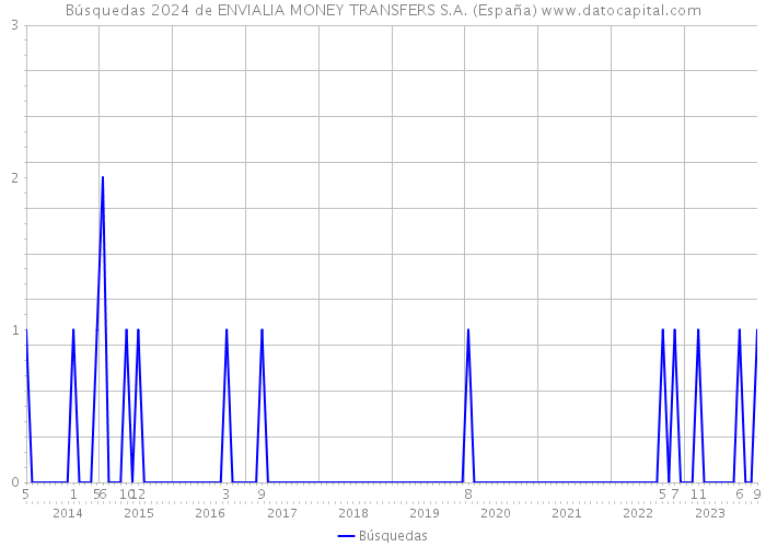 Búsquedas 2024 de ENVIALIA MONEY TRANSFERS S.A. (España) 