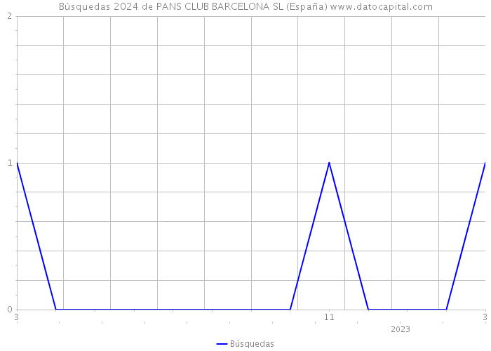Búsquedas 2024 de PANS CLUB BARCELONA SL (España) 