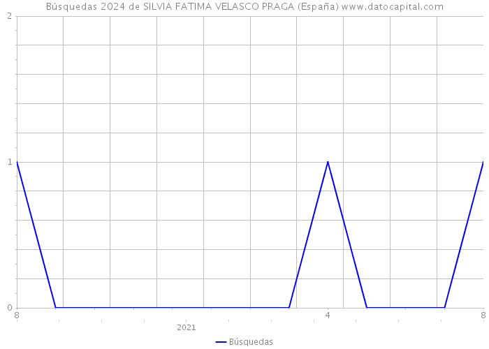 Búsquedas 2024 de SILVIA FATIMA VELASCO PRAGA (España) 