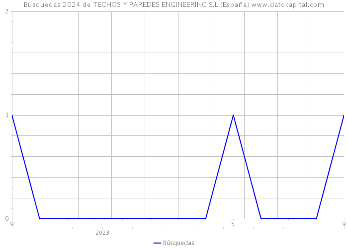 Búsquedas 2024 de TECHOS Y PAREDES ENGINEERING S.L (España) 