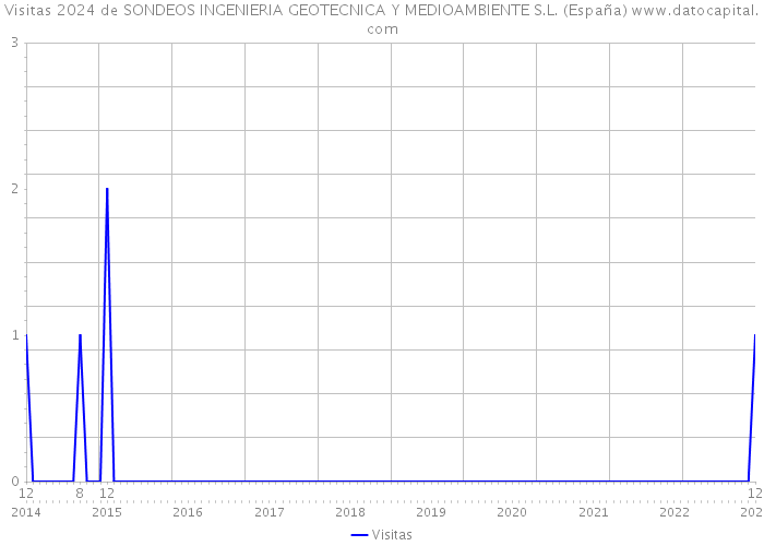 Visitas 2024 de SONDEOS INGENIERIA GEOTECNICA Y MEDIOAMBIENTE S.L. (España) 