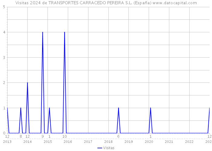 Visitas 2024 de TRANSPORTES CARRACEDO PEREIRA S.L. (España) 