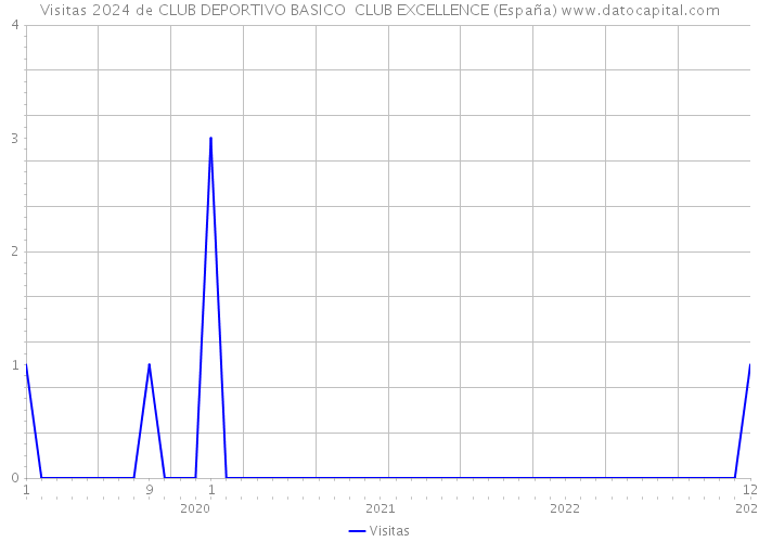 Visitas 2024 de CLUB DEPORTIVO BASICO CLUB EXCELLENCE (España) 
