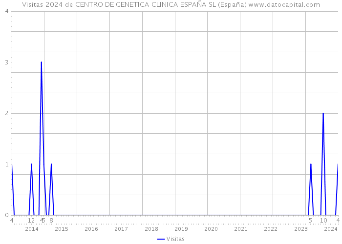 Visitas 2024 de CENTRO DE GENETICA CLINICA ESPAÑA SL (España) 