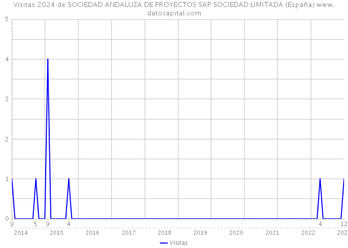 Visitas 2024 de SOCIEDAD ANDALUZA DE PROYECTOS SAP SOCIEDAD LIMITADA (España) 